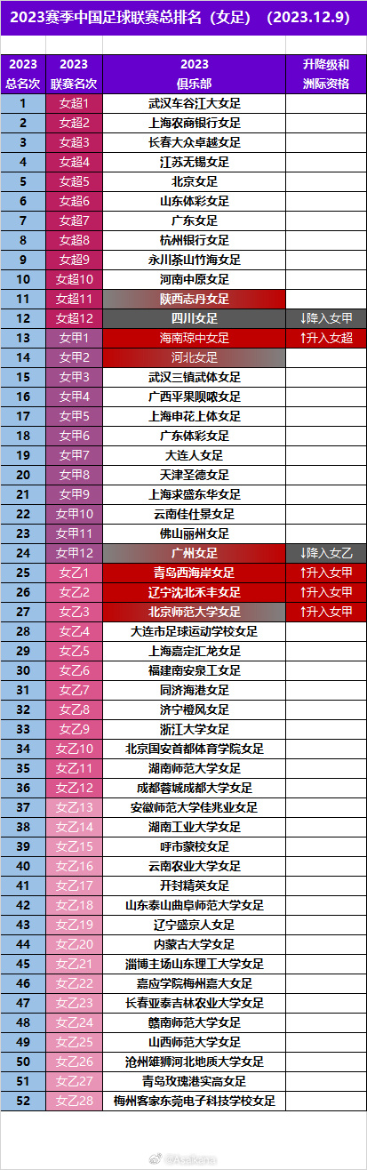 2023赛季中国足球联赛总排名2023.1