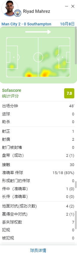 马赫雷斯半场数据：2次高射炮送观众席2个比赛用球，评分7.0