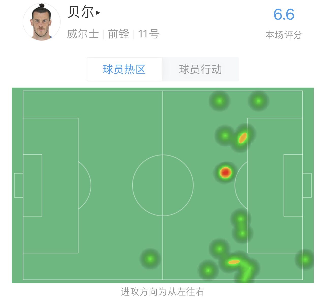 贝尔半场数据：16触球，5失球权，1射门，4对抗2成功，评分6.6