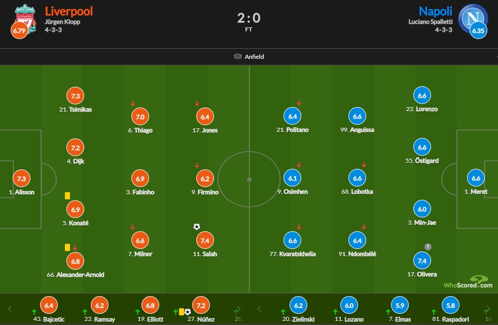 利物浦vs那不勒斯赛后评分：萨拉赫破门7.4最高