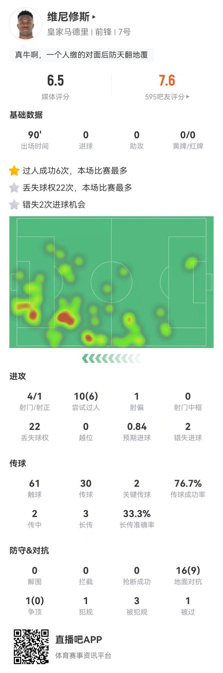 维尼修斯本场4射2正+2失良机17对抗9成功+3造犯规获评6.5分