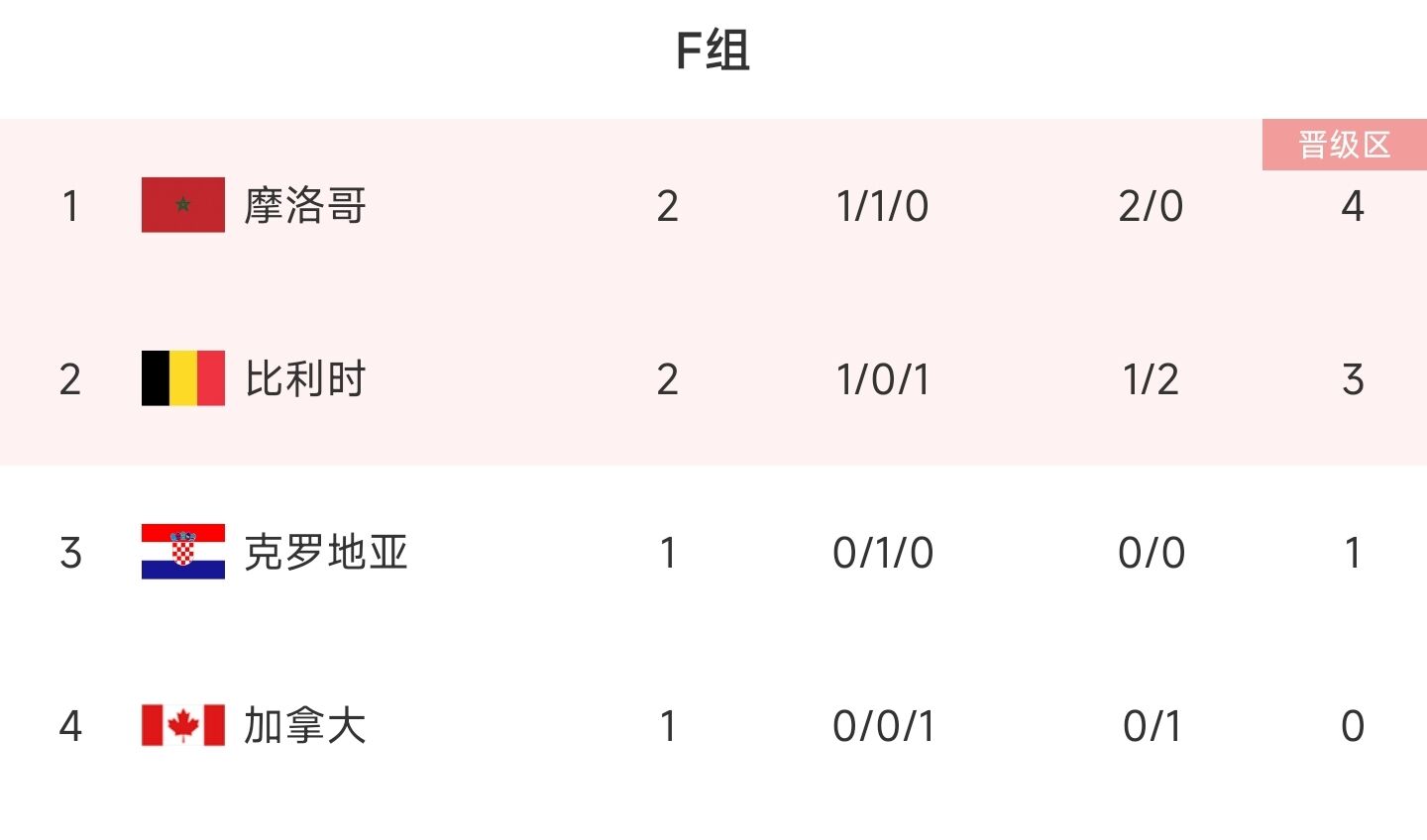 世界杯F组出线形势：比利时无缘提前出线，或与克罗地亚双双淘汰