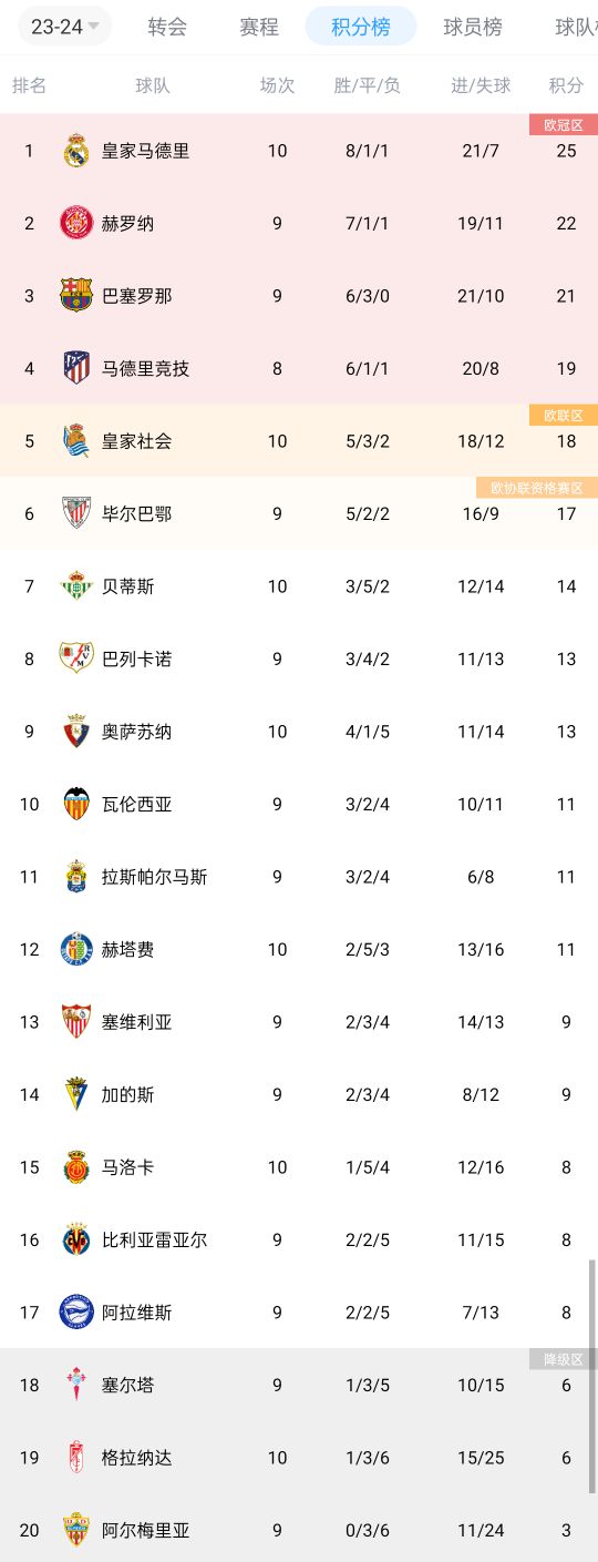 西甲积分榜：皇马开赛8胜1平1负，暂三分优势领跑