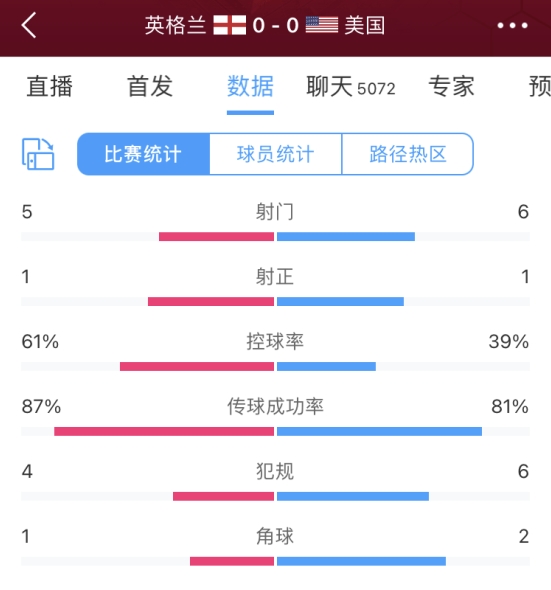 半场数据：英格兰射门数5-6落后美国，射正数1-1