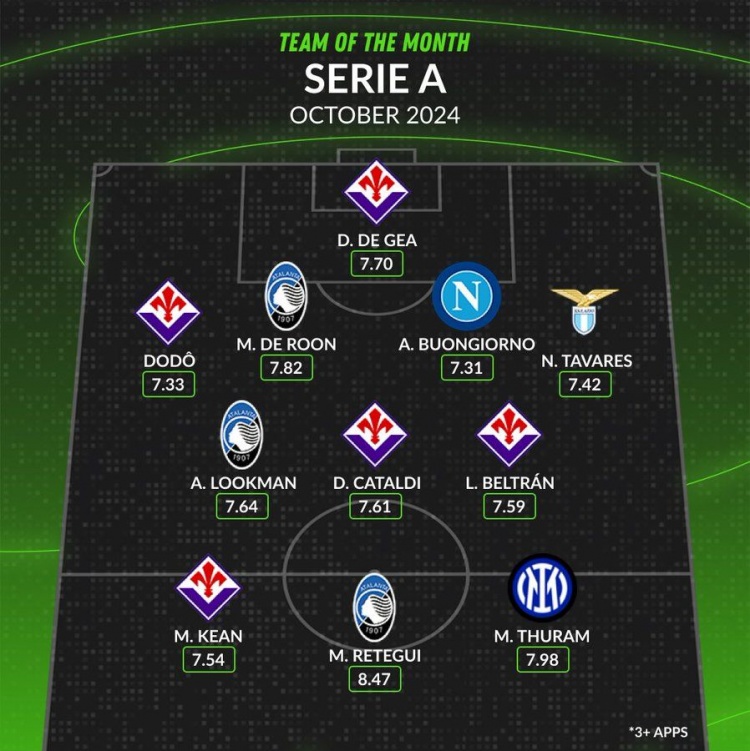 whoscored意甲10月最佳阵：德赫亚领衔，塔瓦雷斯、图拉姆在列