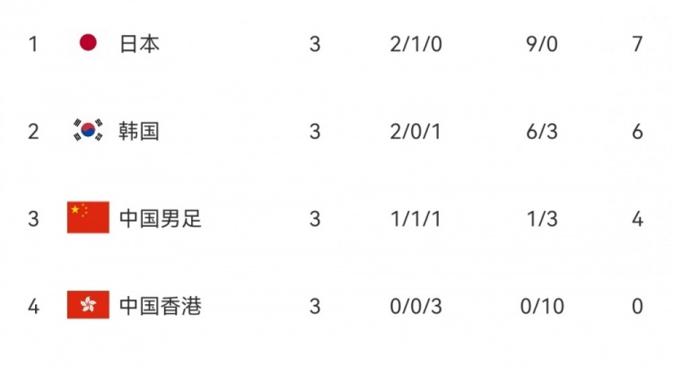 东亚杯积分榜：日本2胜1平夺冠，韩国第2，国足4分第三