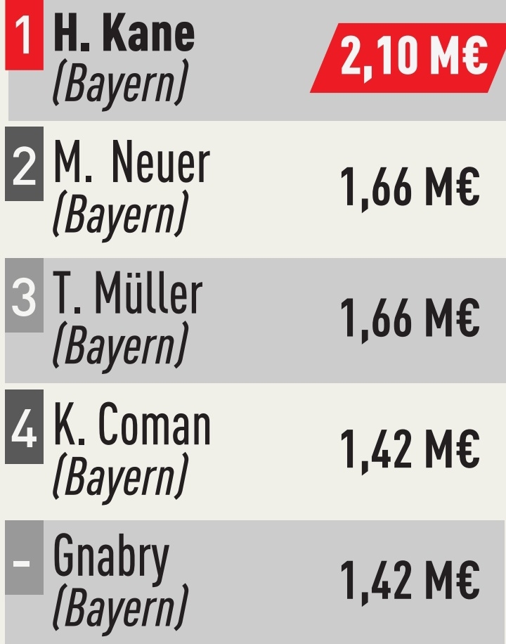 德甲球员月薪：凯恩210万欧第1诺伊尔、穆勒、科曼、格纳布里前5