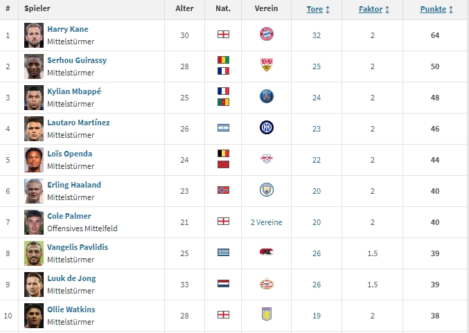 欧洲金靴排名：凯恩领跑姆巴佩第3、劳塔罗第4帕尔默进前十