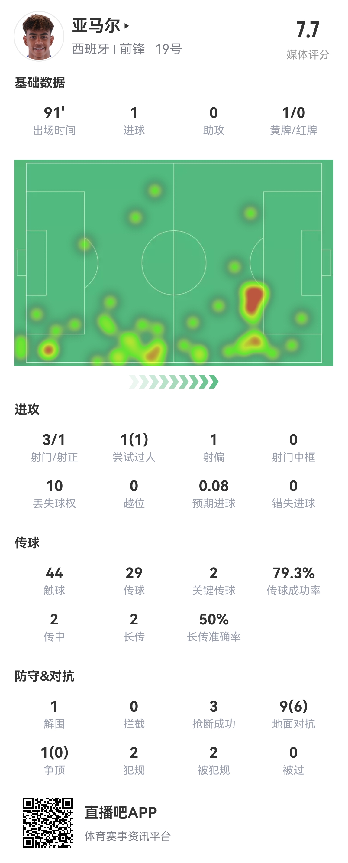 天才新星亚马尔本场数据：2关键传球，3