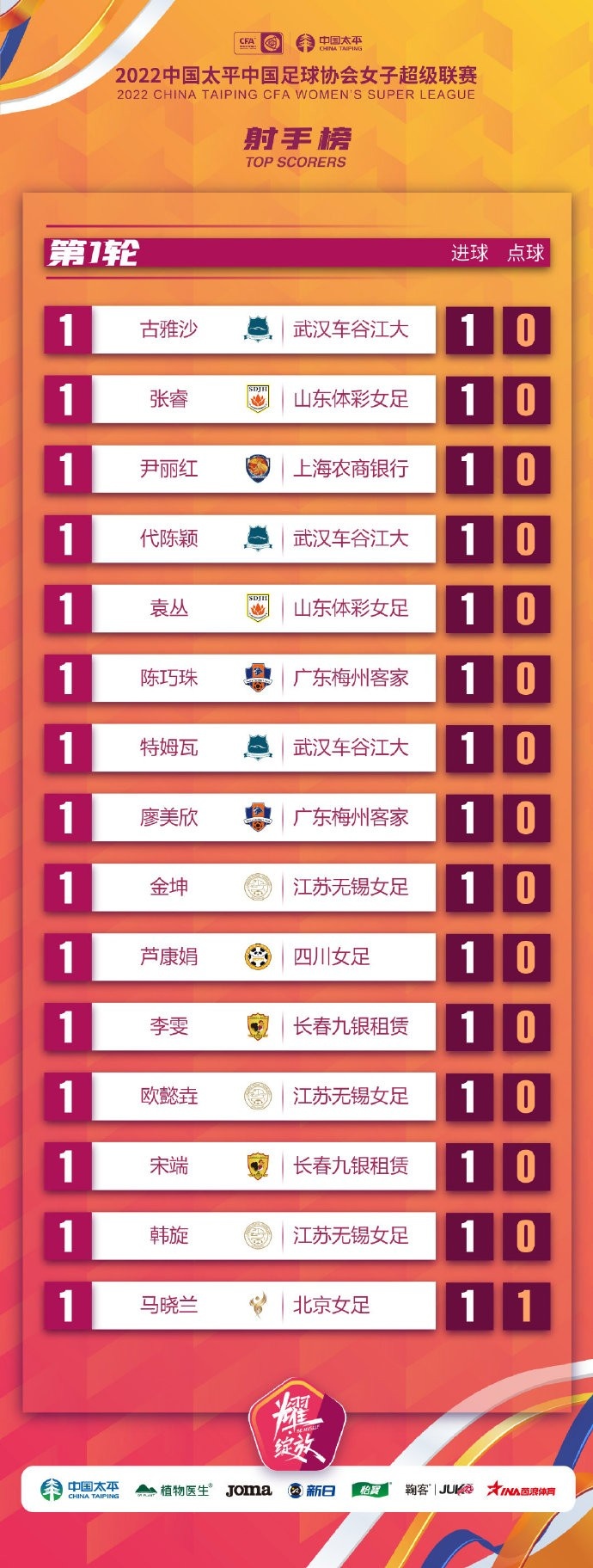 女超联赛第1轮射手榜：15名球员各打进1球，均并列第一
