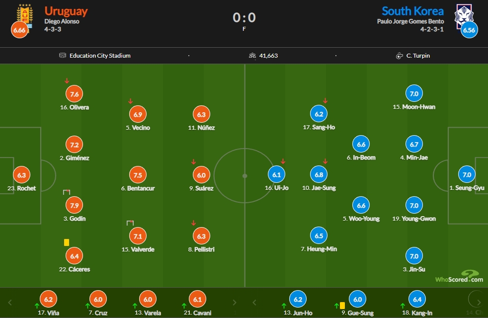 乌拉圭vs韩国赛后评分：戈丁7.9分全场最高