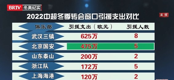 中超冬窗转会支出：升班马武汉三镇625万欧排名第一，国安第二