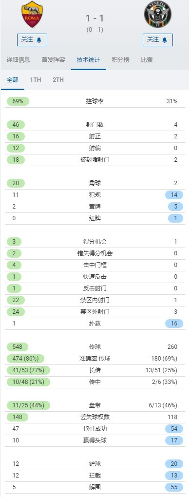 罗马1-1威尼斯全场数据：罗马狂轰46脚打门仅进1球 还4次击中门框