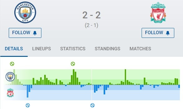曼城vs利物浦数据：控球率55%，射门11-6、射正5-4、中框2-0