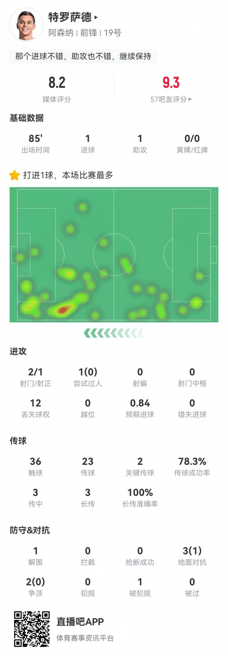 特罗萨德本场传射建功+2关键传球5对抗1成功，获评8.2分