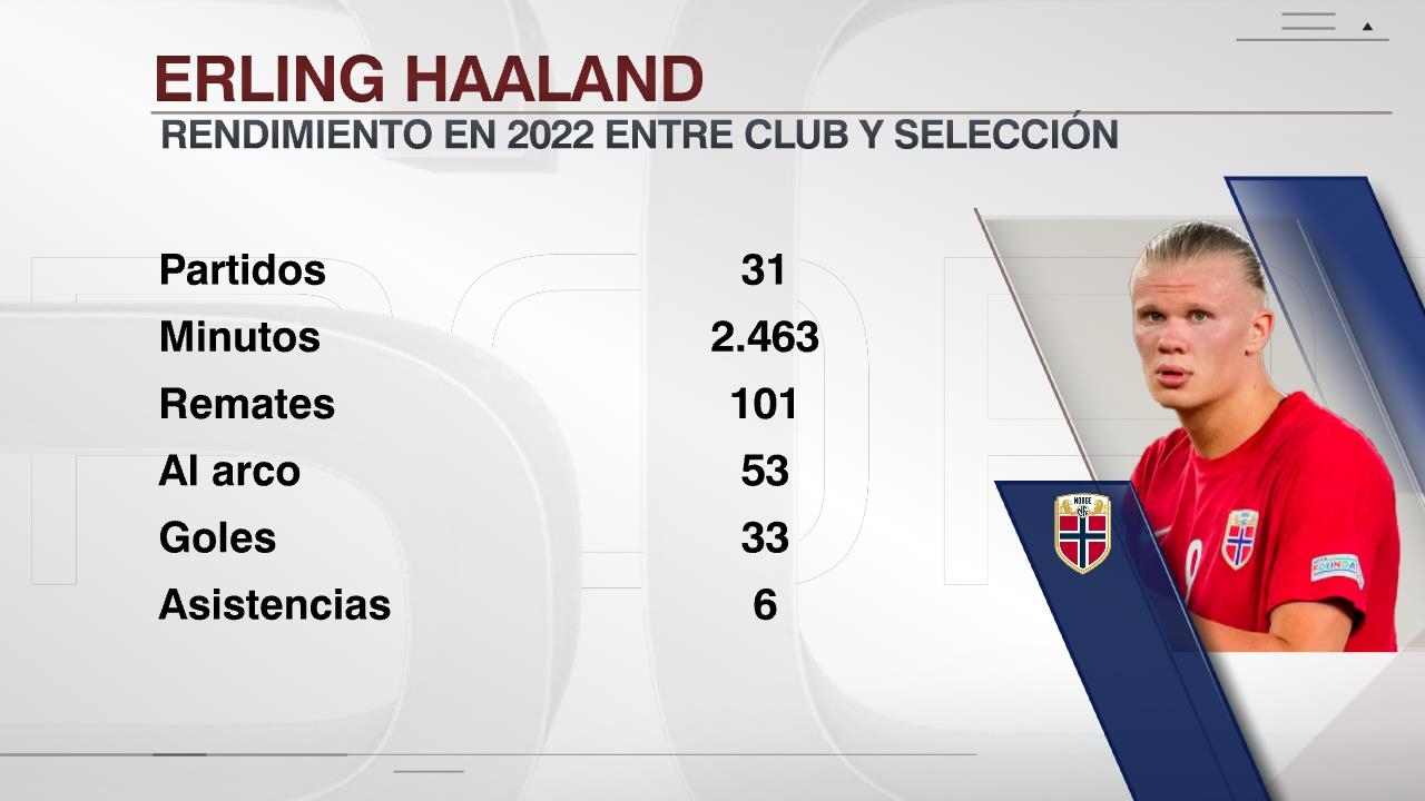 哈兰德2022年至今数据：各项赛事出战31场，打进33球送出6次助攻