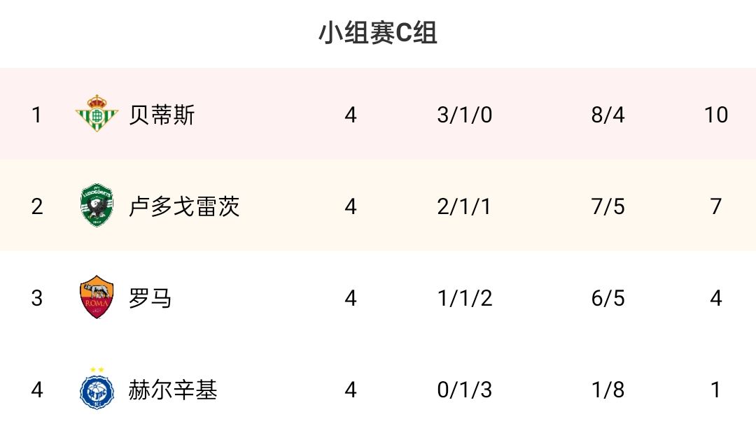 欧联C组：罗马4轮4分，确定无缘以小组第一直接晋级16强