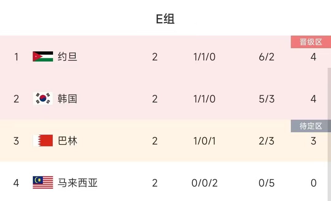 亚洲杯E组积分：约旦韩国均4分列前2，巴林绝杀排第3大马出局