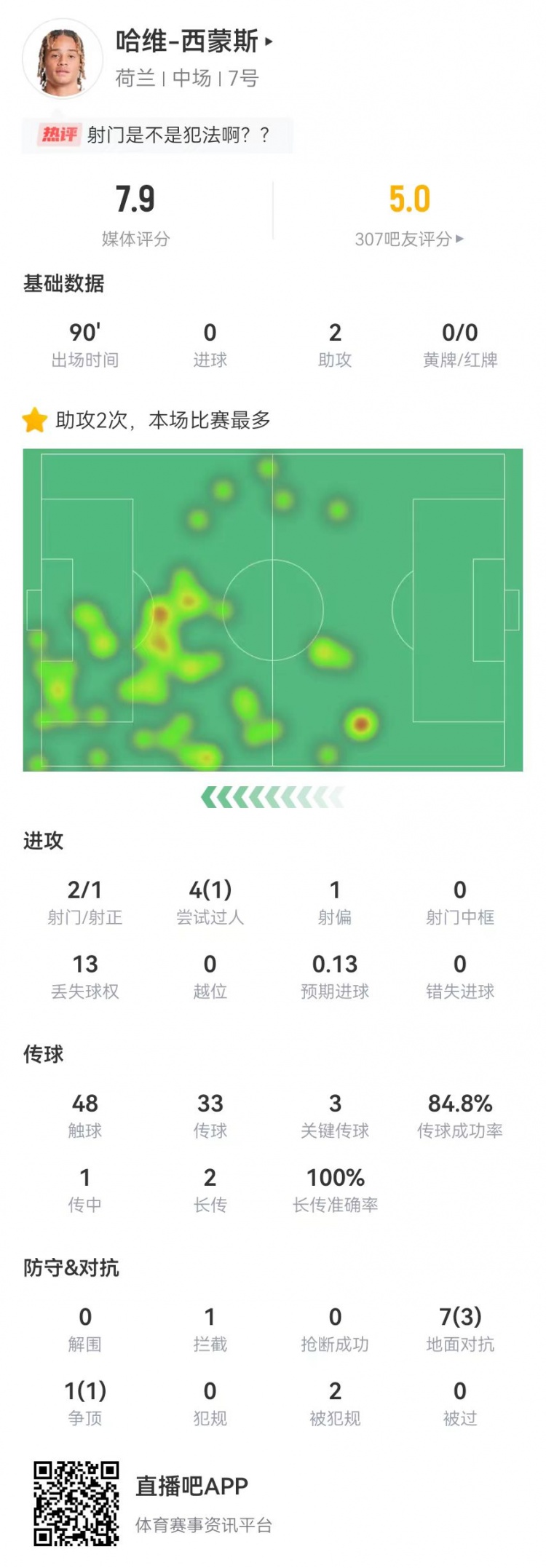 21岁西蒙斯本场数据：2助攻+3关键传球+2造犯规获评7.9分