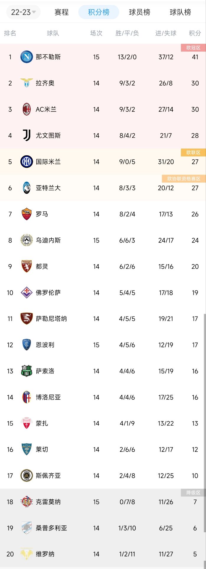 无敌！意甲积分榜：那不勒斯豪取11连胜&11分领跑意甲