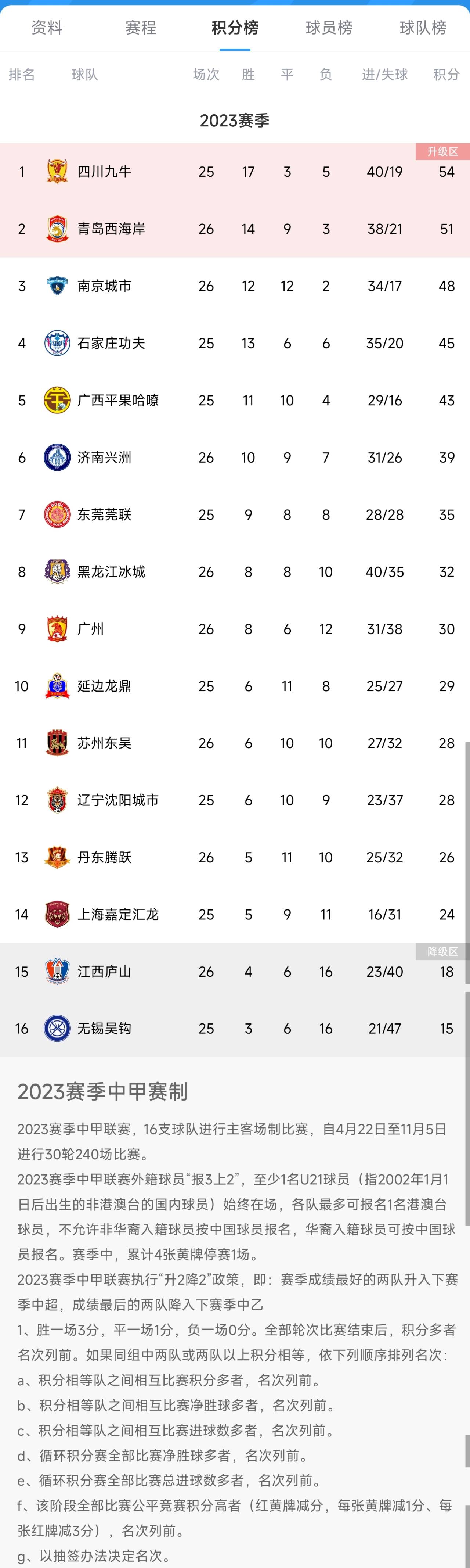 中甲积分榜：无锡本轮不胜广州队即可提前保级，江西濒临降级