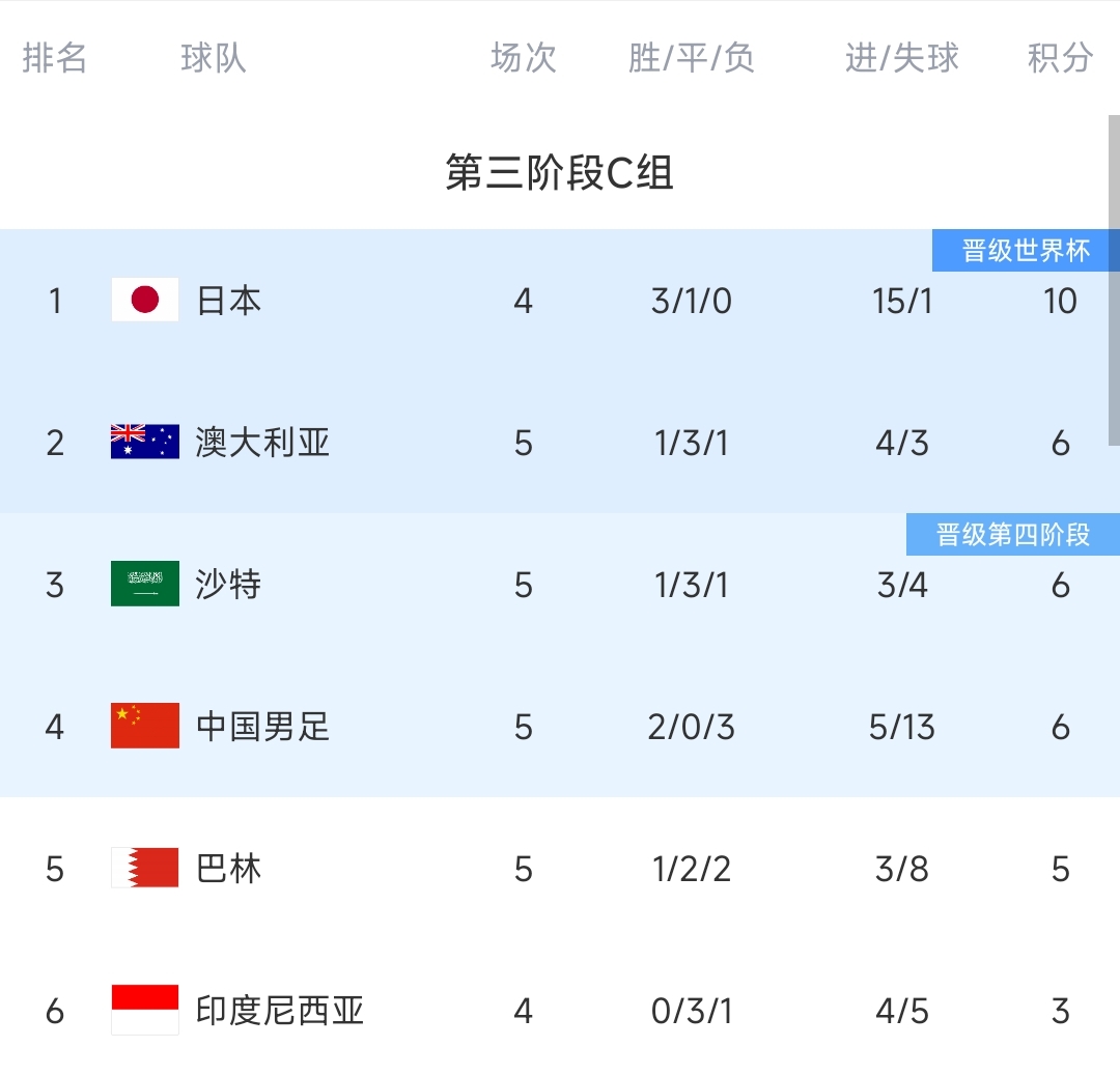 2连胜6分！国足是后两档唯一两胜的球队，其他56档球队最多仅3分