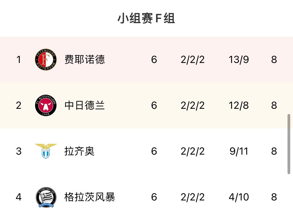 活久见！欧联F组4队同积8分，原本前二最后一轮后都无缘出线