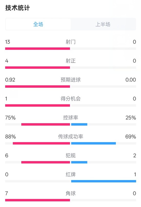巴萨半场20皇社数据：射门130，射正40，控球75%25%，红牌01