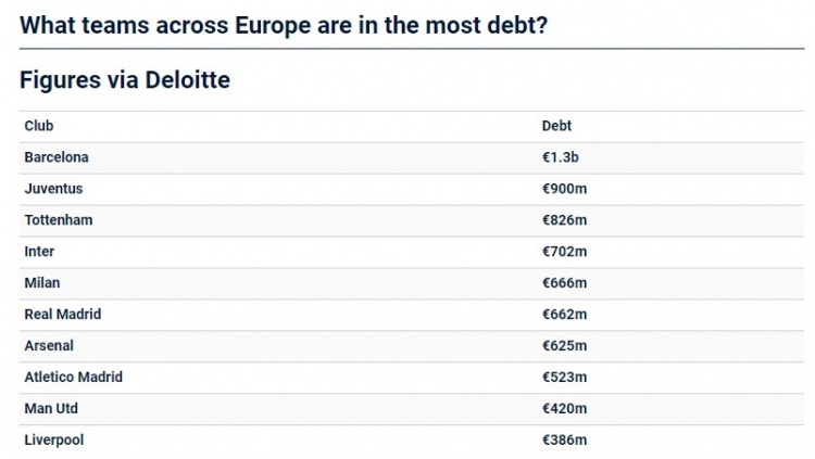 欧洲足球俱乐部债务榜：巴萨13.5亿欧居首，尤文、热刺分列二三
