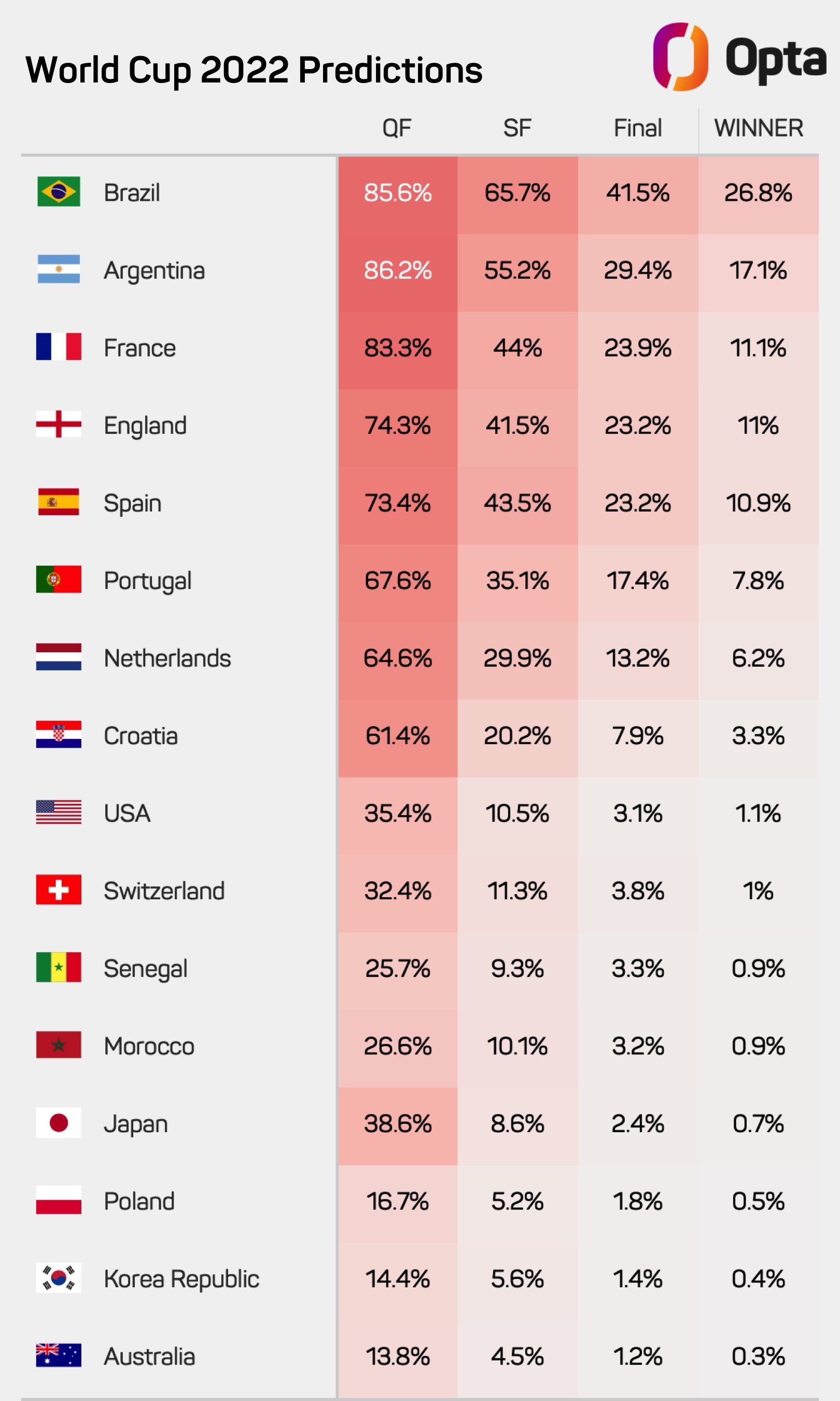 OPTA预测世界杯冠军：巴西26.8%概率