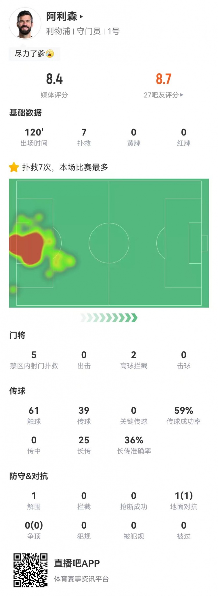 尽力局！阿利森本场7次扑救+预期扑救0.97球获评8.4分全队最高