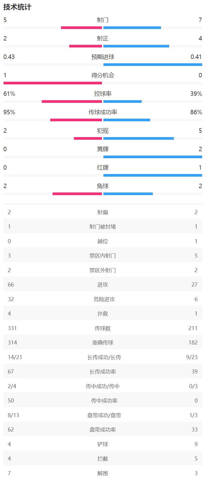 米兰vs布鲁日半场数据：米兰射门57，射正24，控球率61%