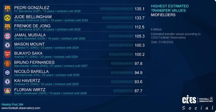 CIES中场身价榜：佩德里1.351亿欧元第一，贝林厄姆1.337亿欧次席