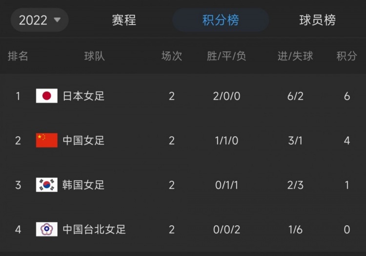 末轮决战！中国女足若战胜日本女足，即可首次夺得东亚杯冠军