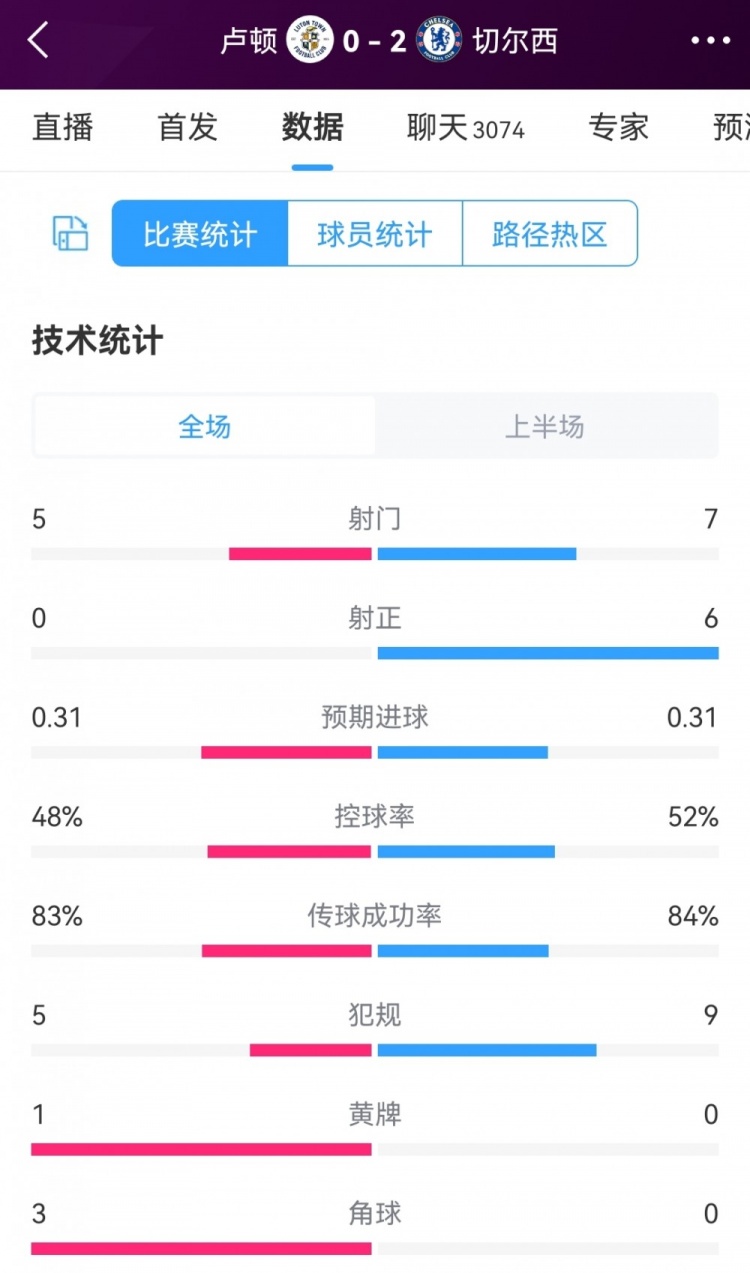 蓝军7射6正！卢顿vs切尔西半场数据：射门57，射正06