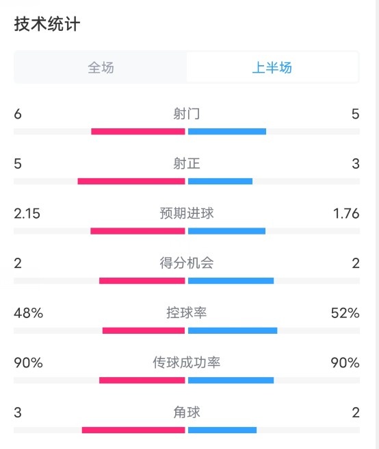 国米VS尤文半场数据：射门65，射正53，控球率48%52%