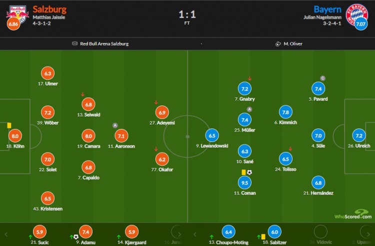 拜仁vs萨尔茨堡评分：科曼9.5全场最高 基米希7.8 萨内6.3