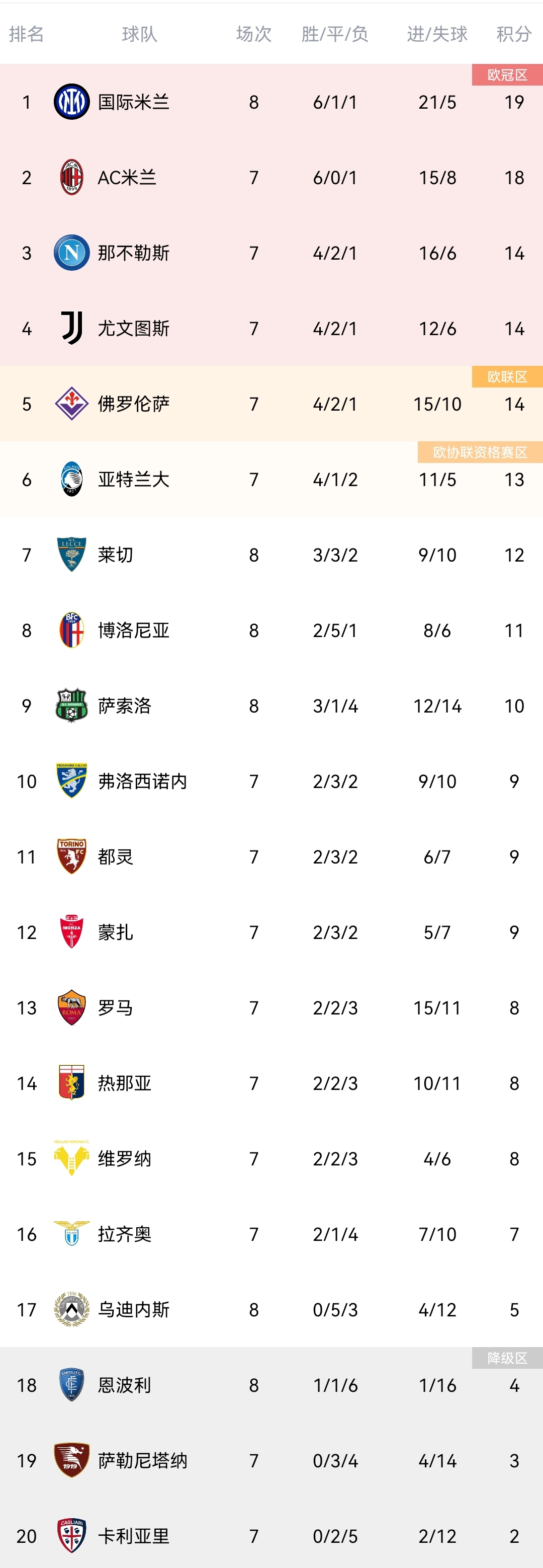 意甲积分榜：国米先赛1分领跑，米兰第2，那不勒斯、尤文第3、4