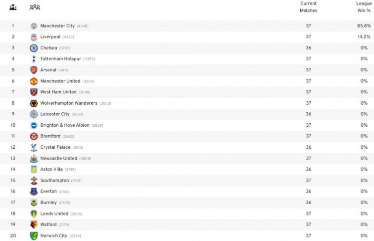 机构分析英超末轮争冠形势，曼城86%概率夺冠，利物浦14%