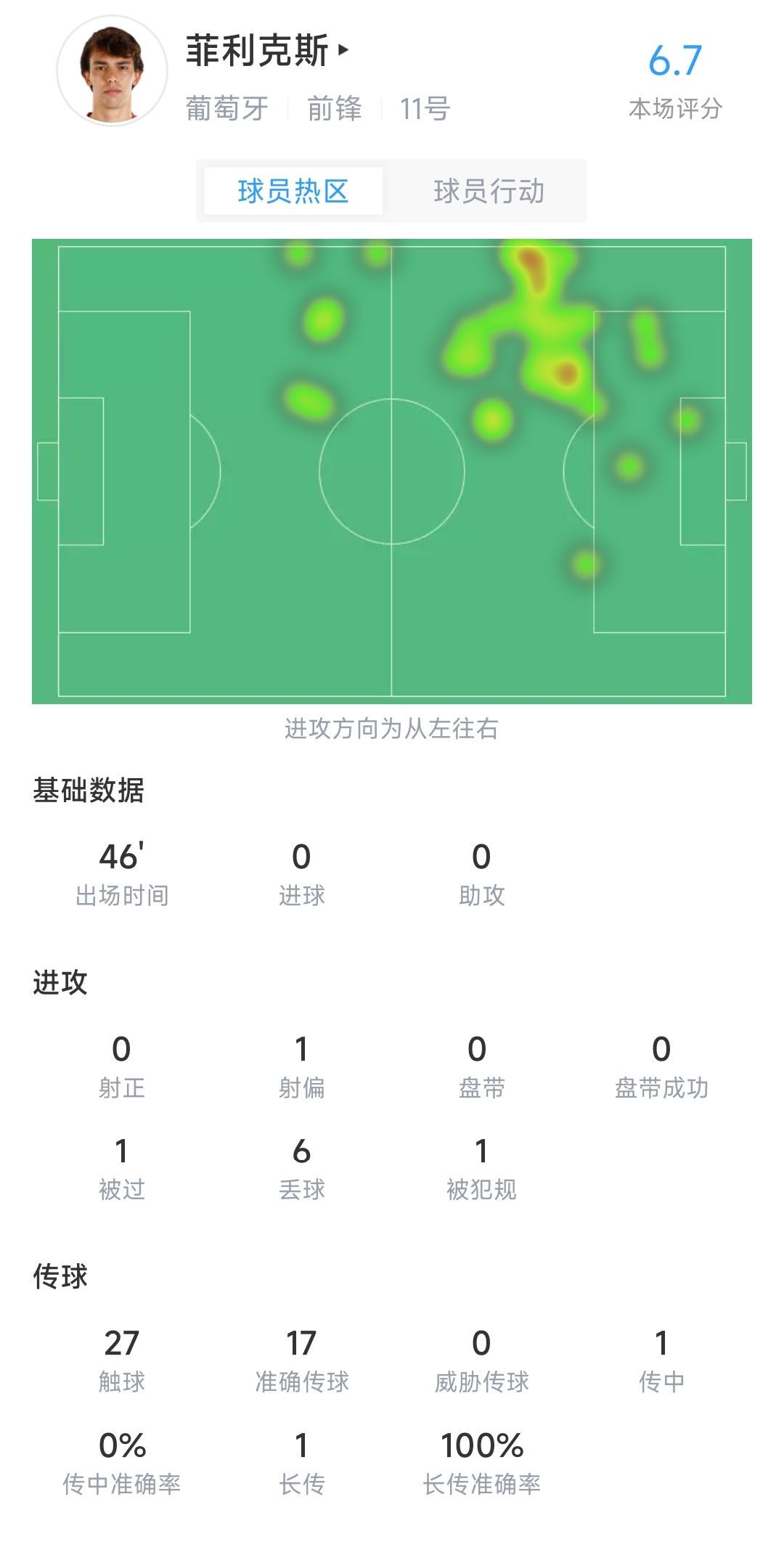 状态不佳？菲利克斯半场数据：1次被过6次丢球