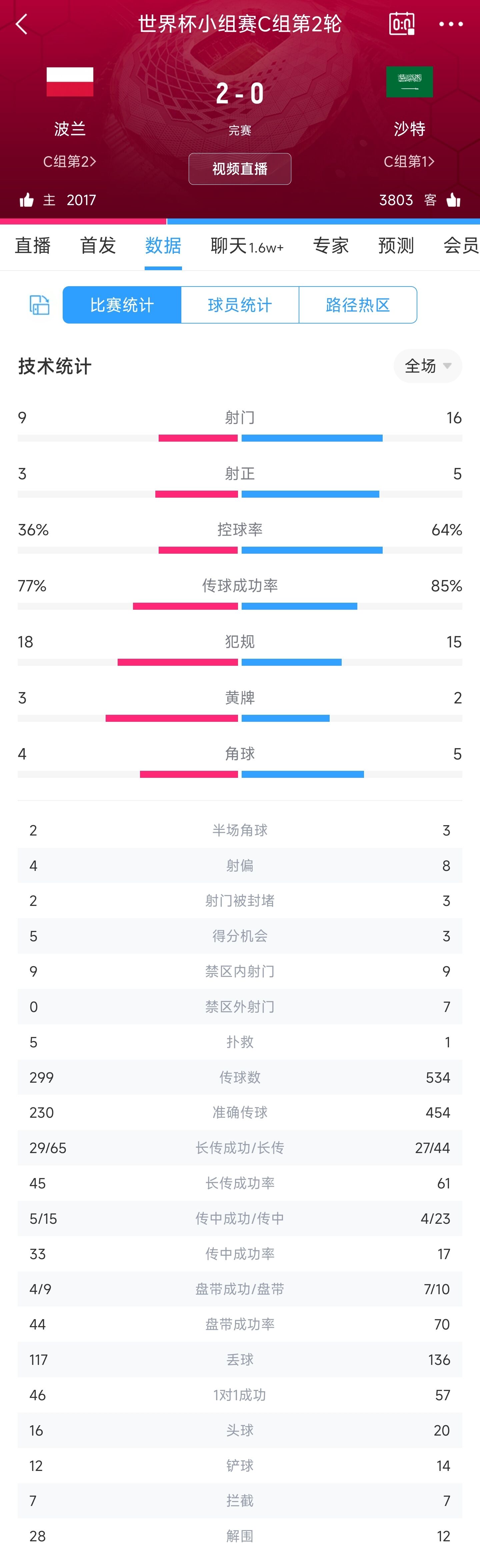 得势不得分！波兰2-0沙特数据：沙特全场16脚射门控球率超6成