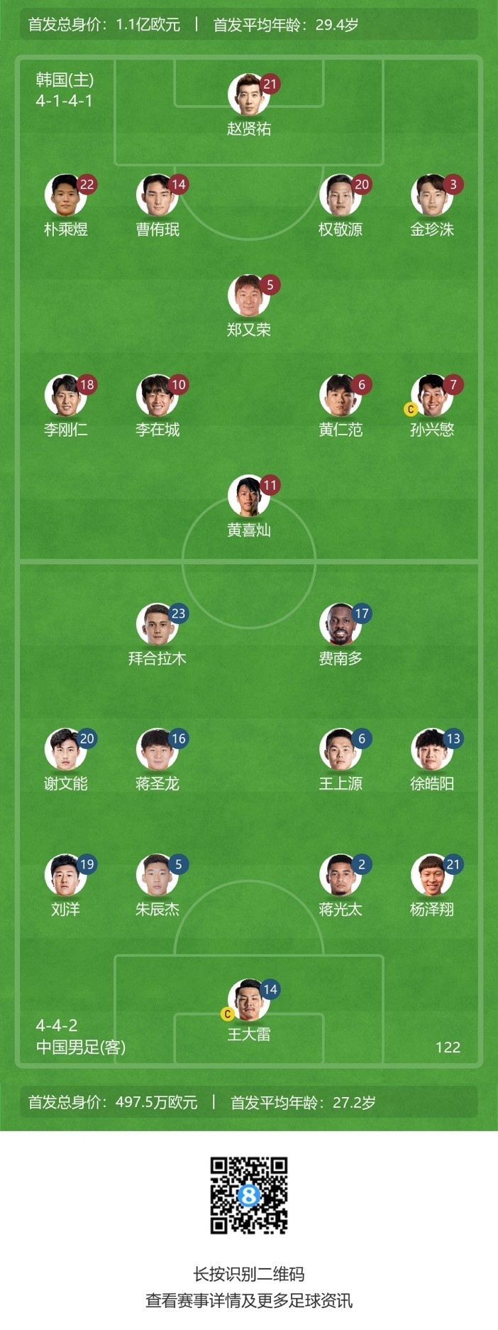 国足首发11人俱乐部分布：泰山&申花各4人，海港、河南、深圳1人