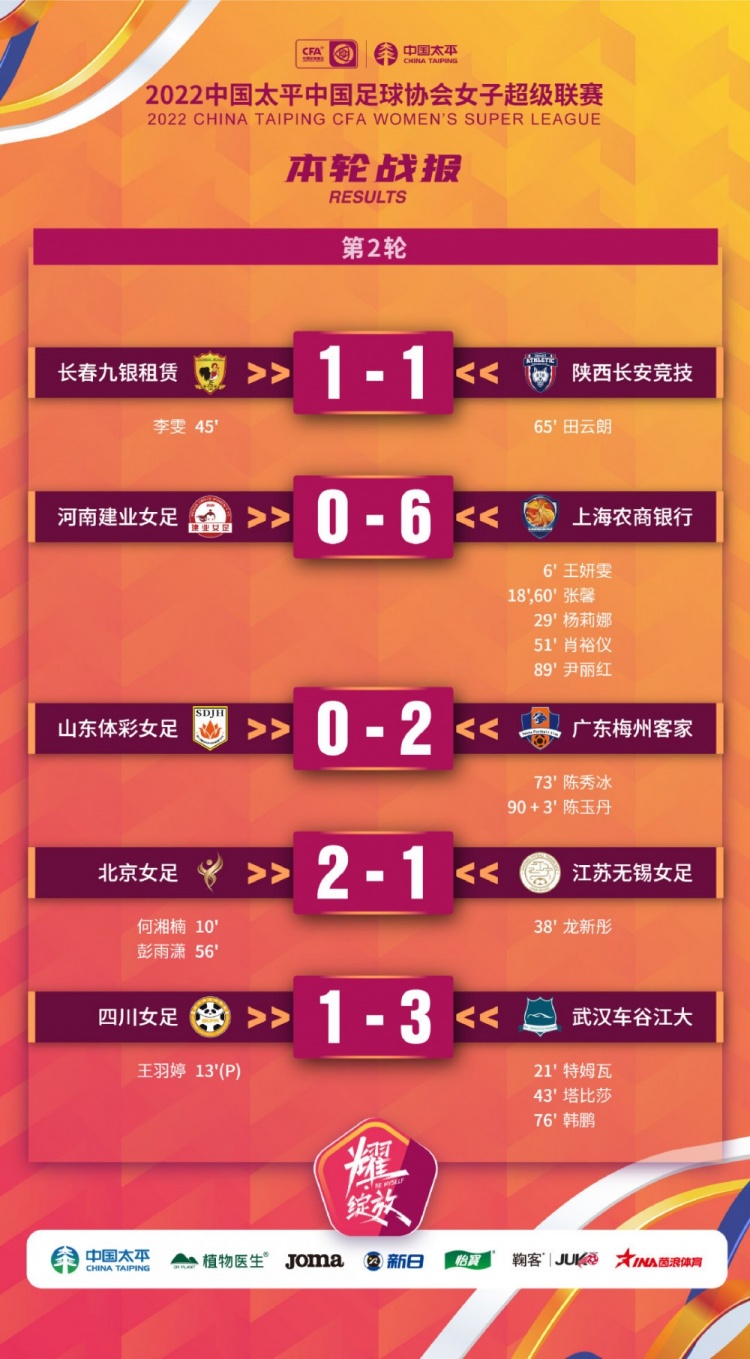 女超第二轮战报：武汉3-1四川，上海6-0河南，北京2-1江苏