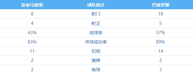 巴萨数据占优！皇马3-1巴萨全场数据：射门8vs18，控球率43%vs57%