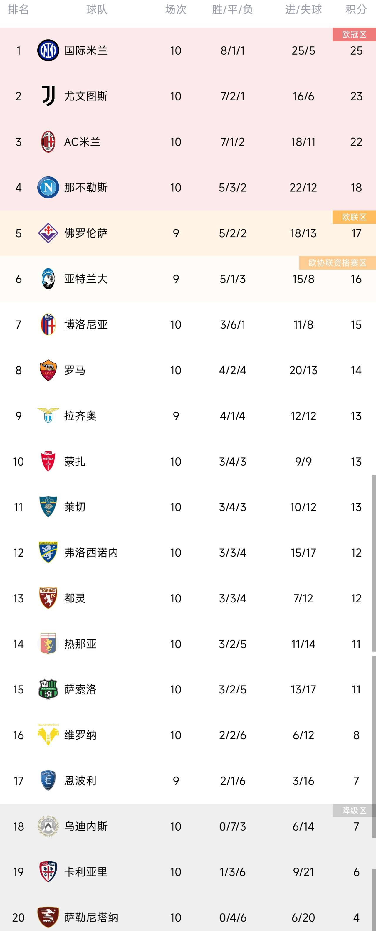 本赛季意甲积分和上赛季同期比较：国米&尤文+7，那不勒斯&罗马8