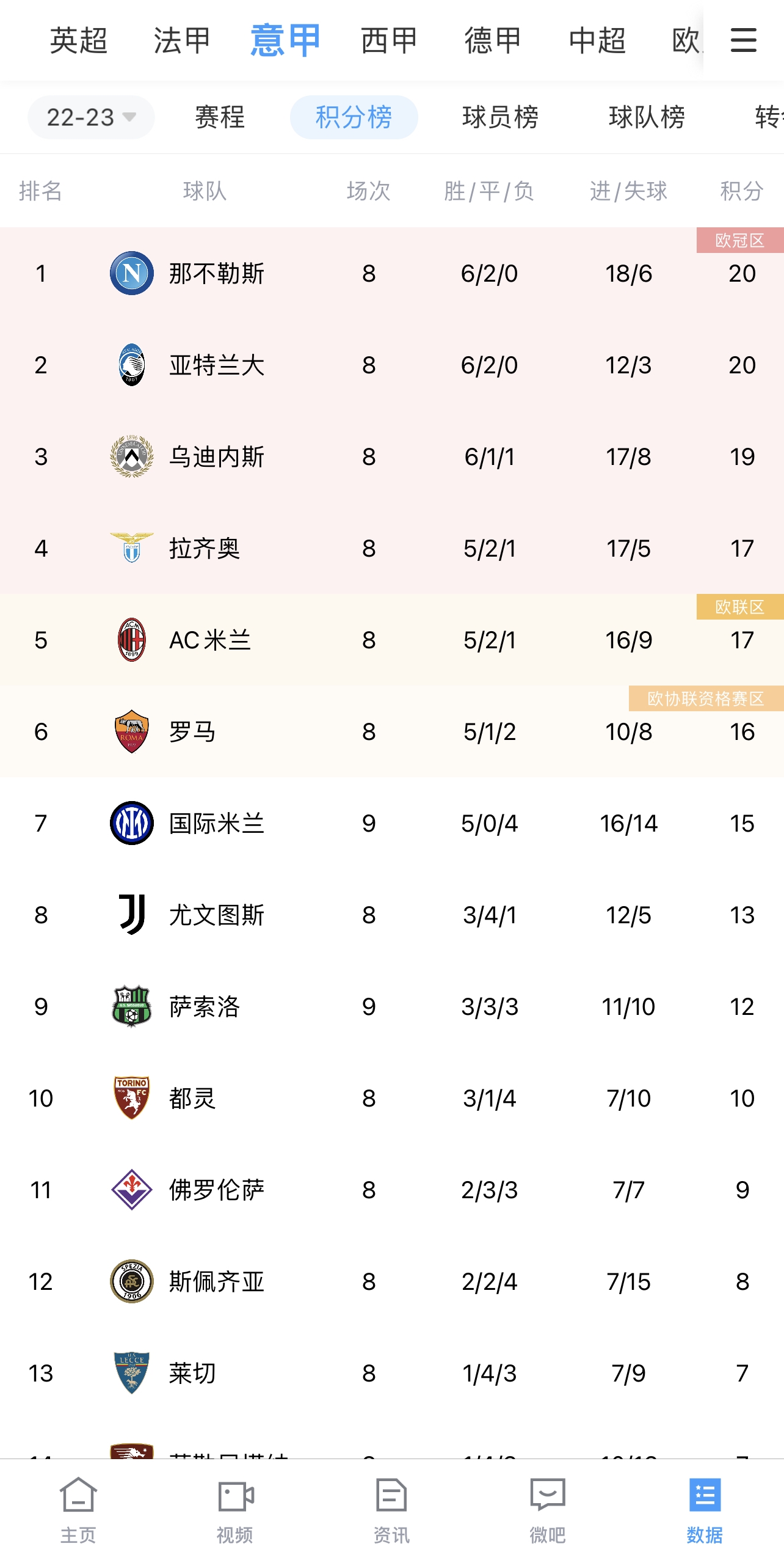 国米终结联赛2连败，先赛一场暂升至积分榜第7位