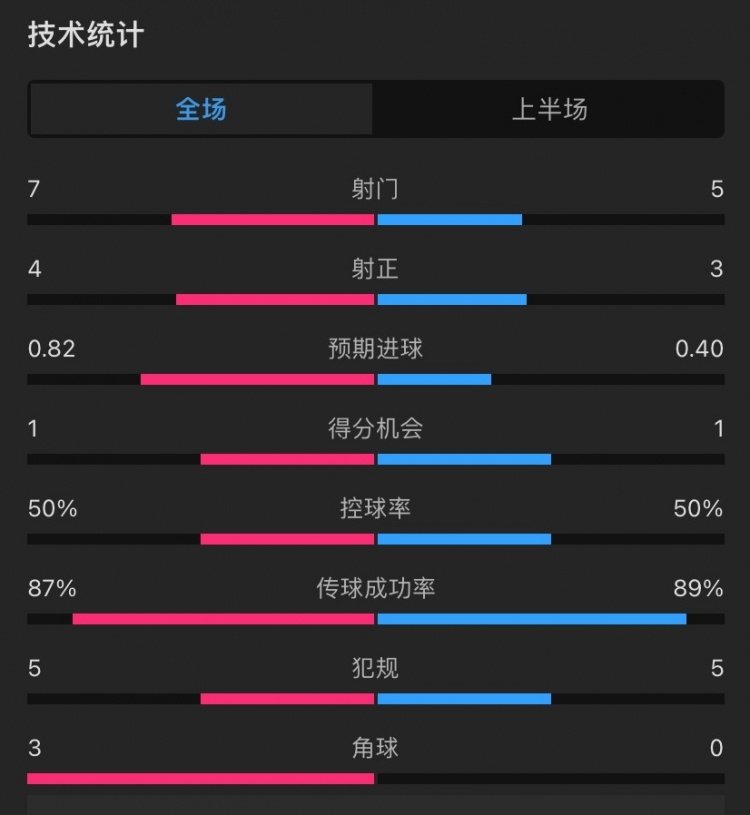 曼联vs伊镇半场数据：射门57，射正34，角球03，控球率55开