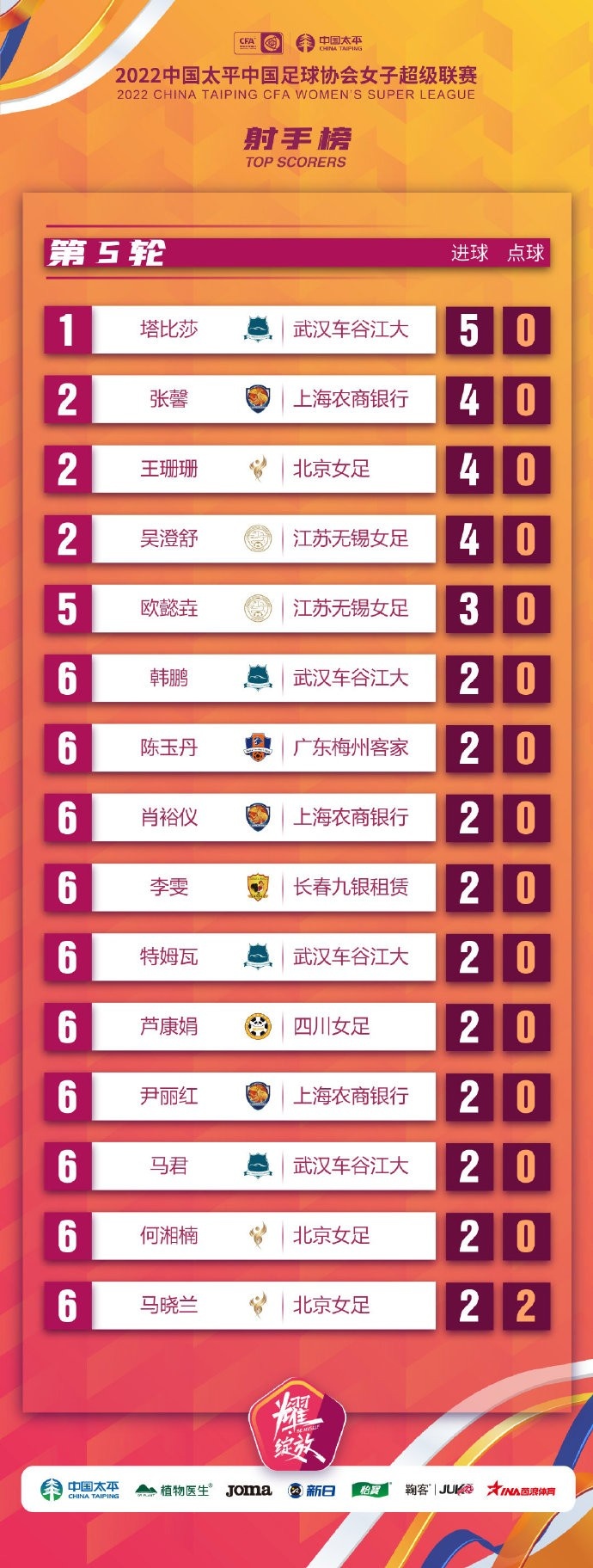 女超联赛射手榜：武汉车谷江大球员塔比莎，以5球领跑射手榜