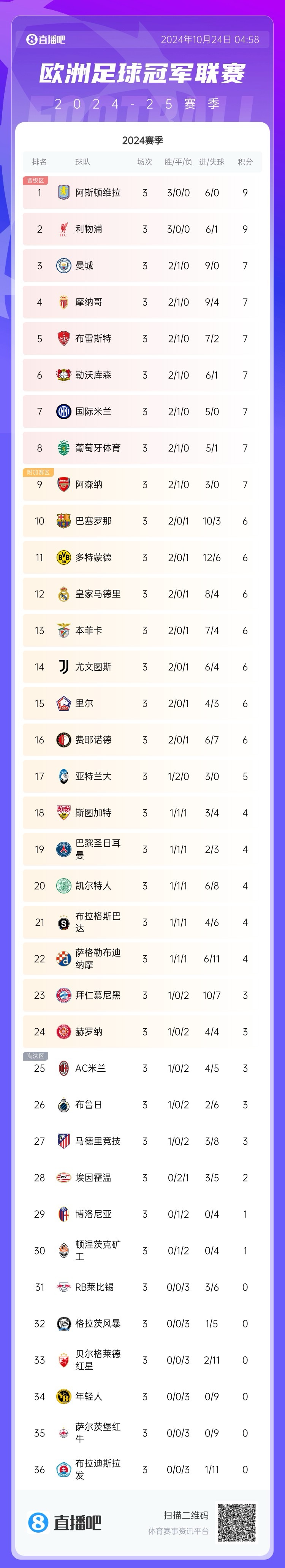 大乱战英超包揽欧冠积分前3，拜仁第23几乎掉出附加赛区