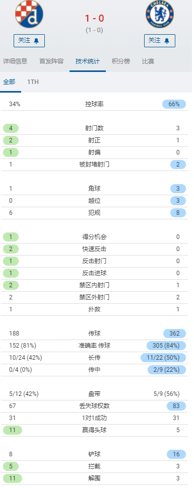 切尔西vs萨格勒布迪纳摩半场数据：切尔西66%控球率 仅一脚射正